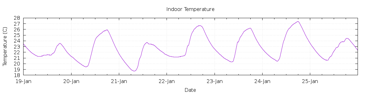 [7-day Indoor Temperature]