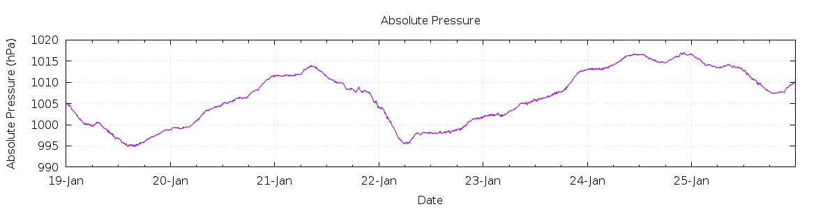 [7-day Pressure]