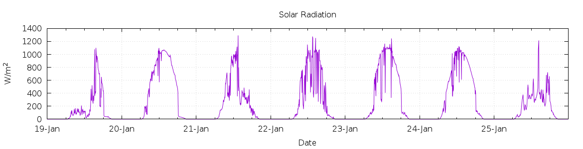 [7-day Solar Radiation]