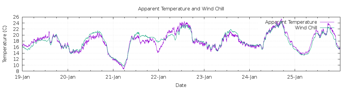 [7-day Apparent Temperature and Wind Chill]