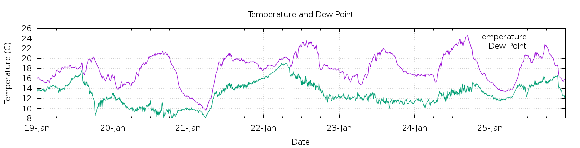 [7-day Temperature and Dew Point]