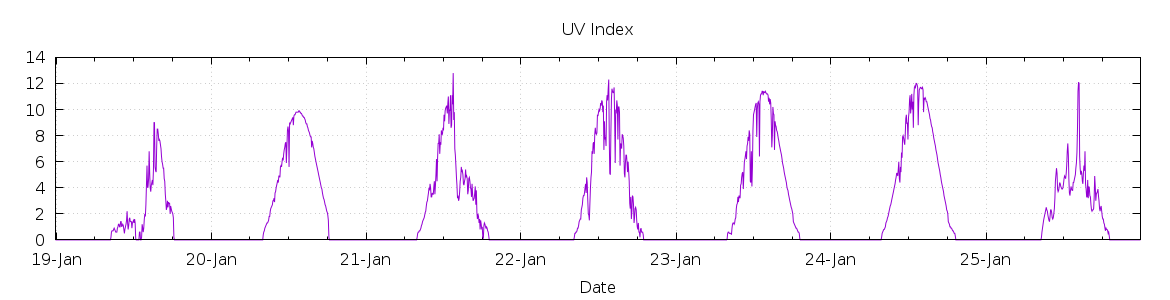 [7-day UV index]