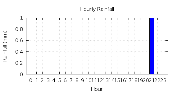 [1-day hourly rainfall]