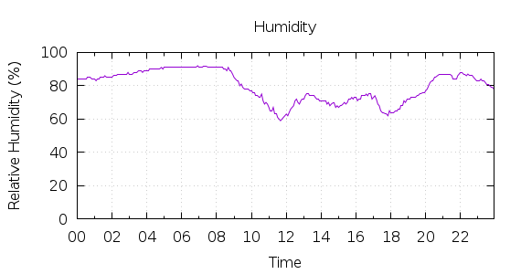 [1-day Humidity]