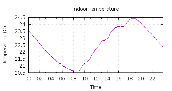 [1-day Indoor Temperature]