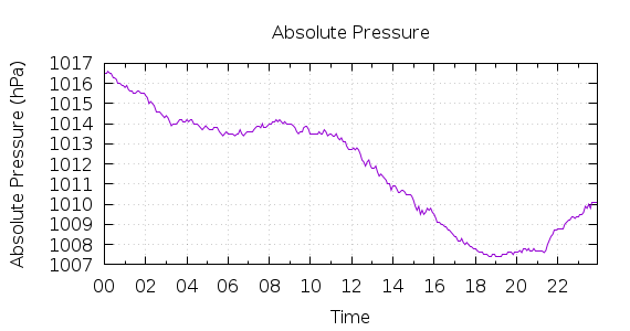 [1-day Pressure]