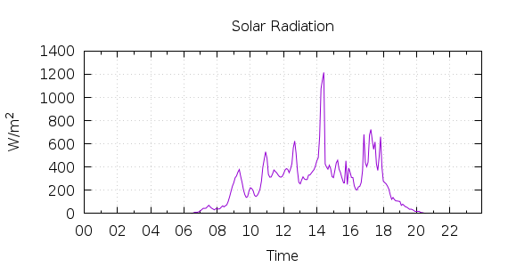 [1-day Solar Radiation]