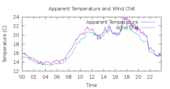 [1-day Apparent Temperature and Wind Chill]