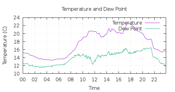 [1-day Temperature and Dew Point]