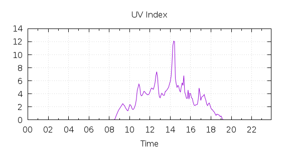 [1-day UV index]