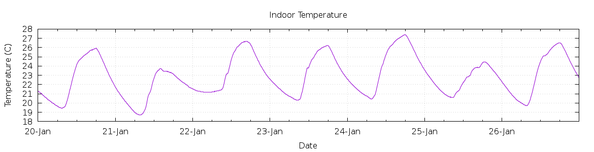 [7-day Indoor Temperature]