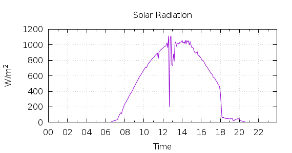 [1-day Solar Radiation]
