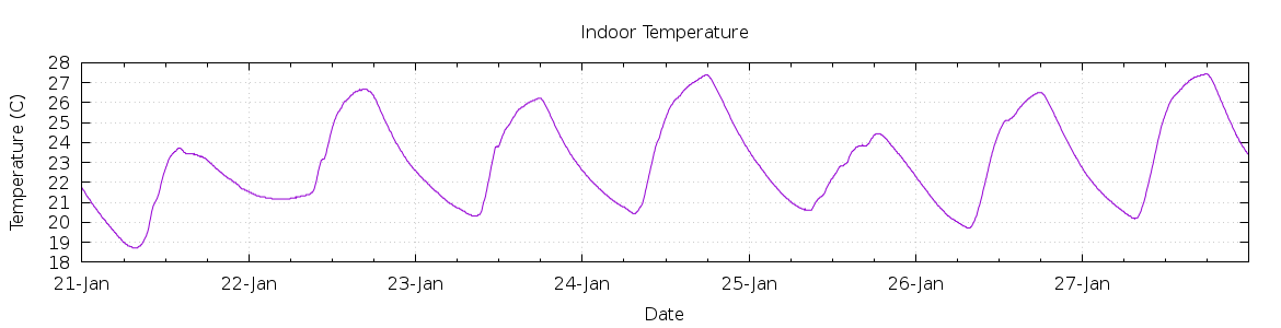 [7-day Indoor Temperature]