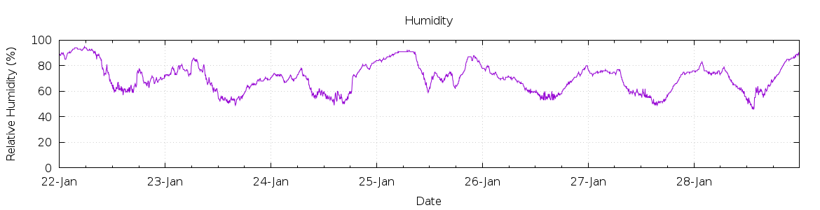 [7-day Humidity]