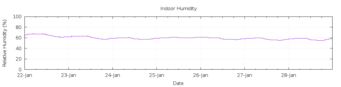 [7-day Humidity]