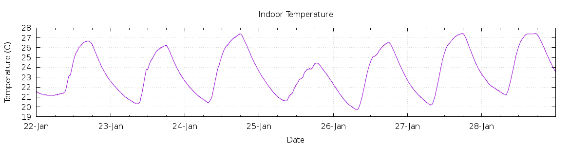 [7-day Indoor Temperature]