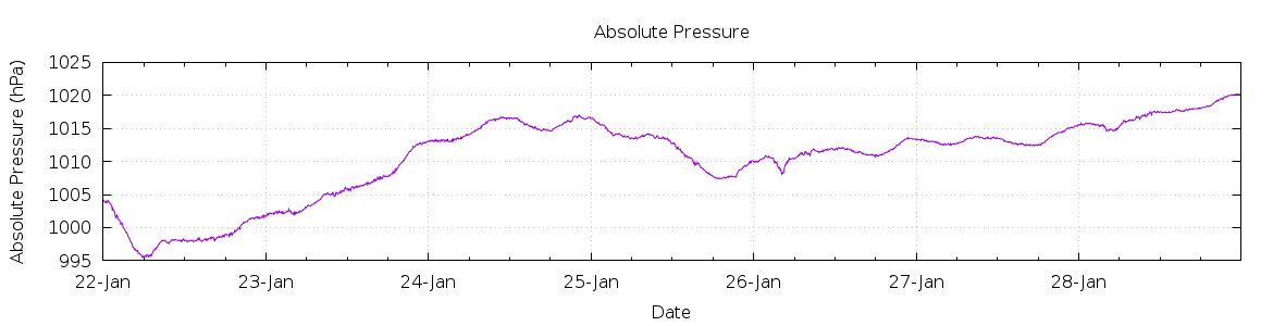 [7-day Pressure]