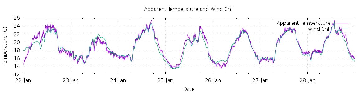 [7-day Apparent Temperature and Wind Chill]