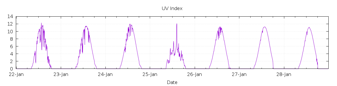 [7-day UV index]