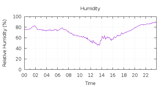 [1-day Humidity]