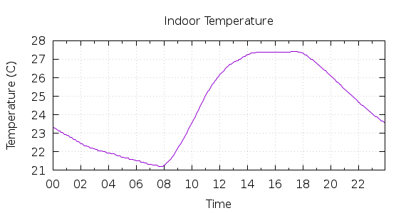 [1-day Indoor Temperature]