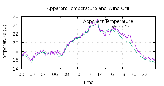 [1-day Apparent Temperature and Wind Chill]