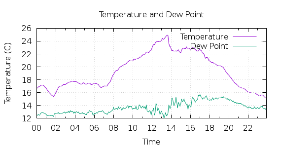 [1-day Temperature and Dew Point]