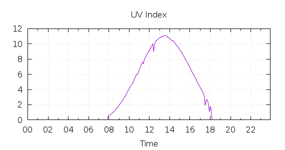 [1-day UV index]