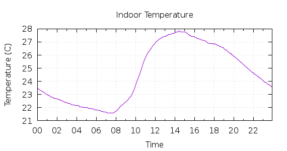 [1-day Indoor Temperature]