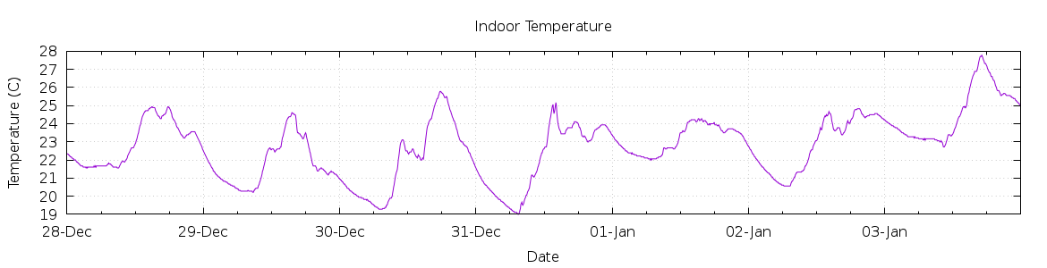 [7-day Indoor Temperature]