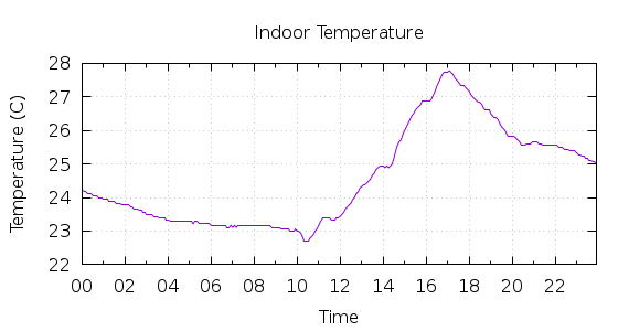 [1-day Indoor Temperature]