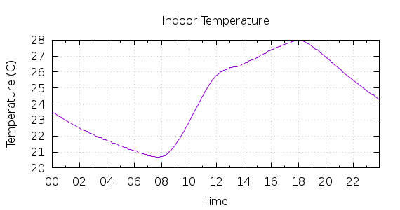 [1-day Indoor Temperature]