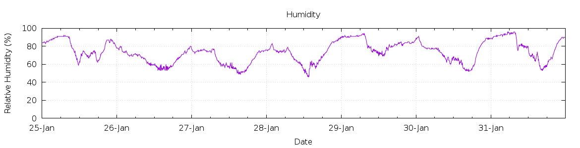 [7-day Humidity]