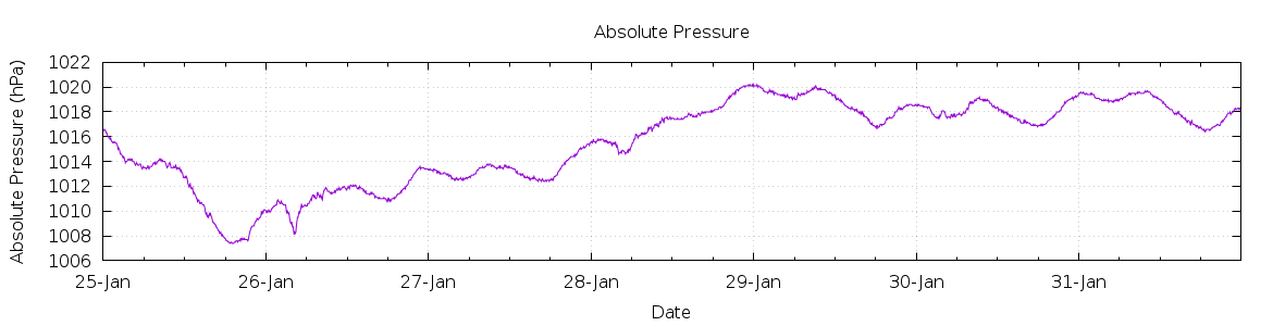 [7-day Pressure]