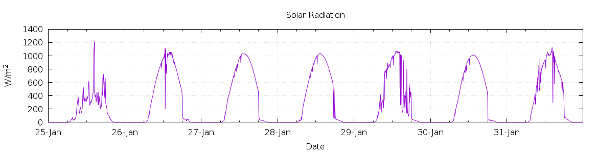 [7-day Solar Radiation]