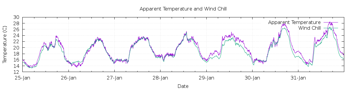 [7-day Apparent Temperature and Wind Chill]