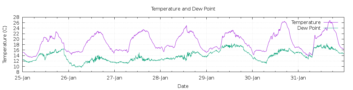 [7-day Temperature and Dew Point]