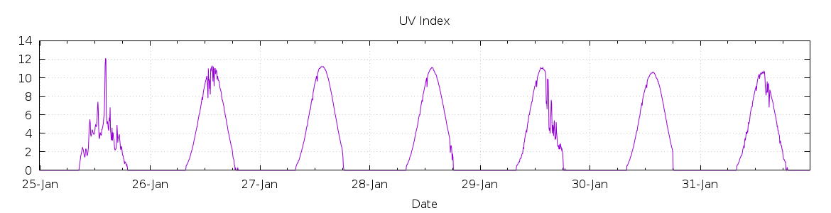 [7-day UV index]