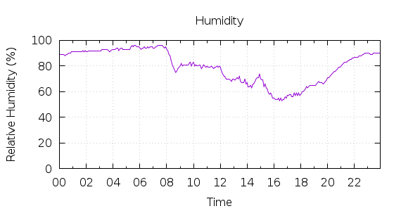 [1-day Humidity]