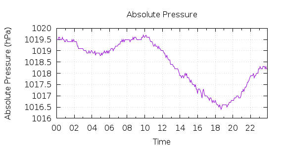 [1-day Pressure]