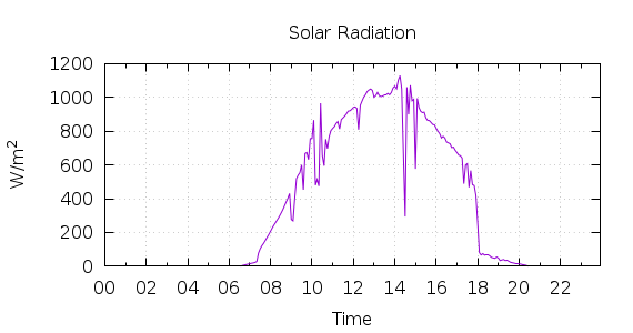 [1-day Solar Radiation]