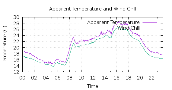 [1-day Apparent Temperature and Wind Chill]