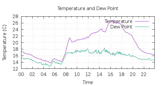 [1-day Temperature and Dew Point]