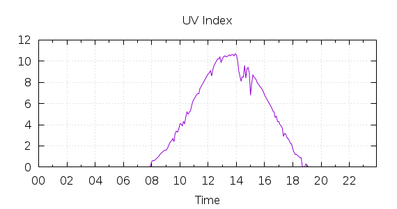 [1-day UV index]