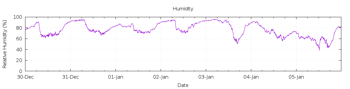 [7-day Humidity]