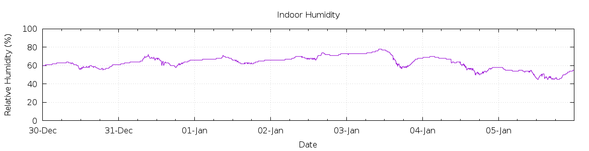 [7-day Humidity]