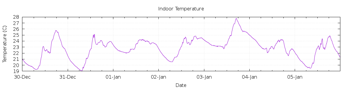 [7-day Indoor Temperature]