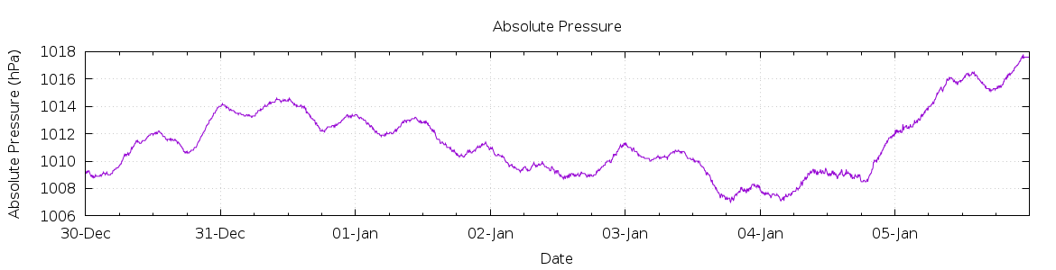 [7-day Pressure]