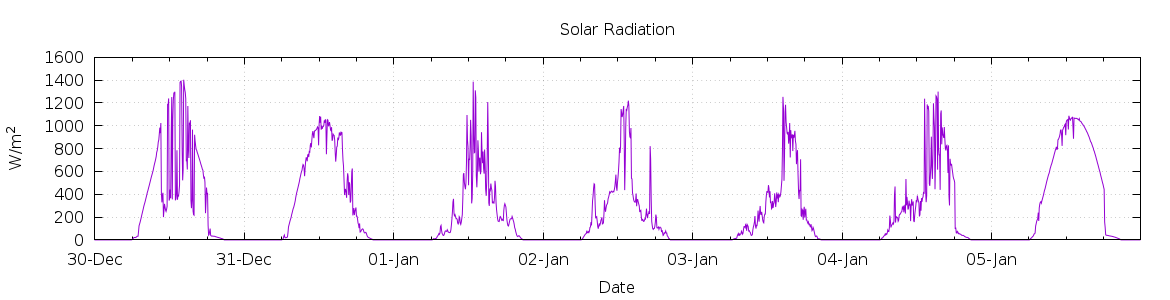 [7-day Solar Radiation]