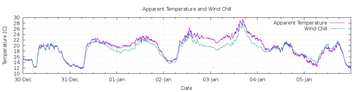 [7-day Apparent Temperature and Wind Chill]